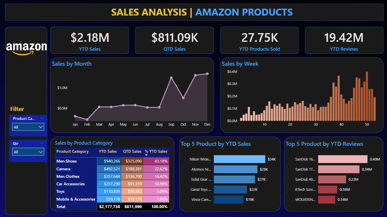 Amazon Sales Dashboard
